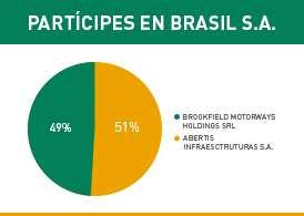 Group company Arteris é líder na gestão de rodovias no Brasil