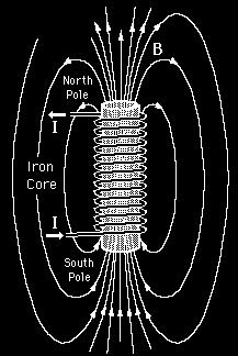 A Eletroimã: Elos de fluo: a superfície aberta de área A é delimitada por uma espira (volta fechada) de corrente elétrica.