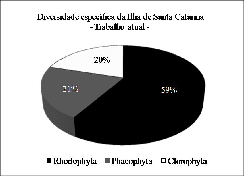 56 Figura 5. Distribuição das espécies conhecidas nos três grandes grupos.