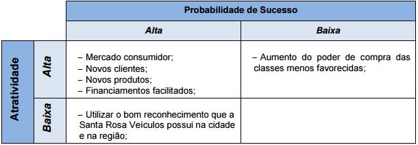 Fonte: o autor A análise da Figura 6 permite destacar como principais fatores de atratividade e sucesso o mercado consumidor, os novos clientes, novos produtos e