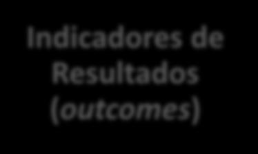 Indicadores de Tendência Indicadores de Qualidade Indicadores de Produtividade Indicadores de Satisfação de clientes Medidas de eficácia