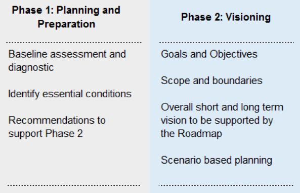 19 Road Map para