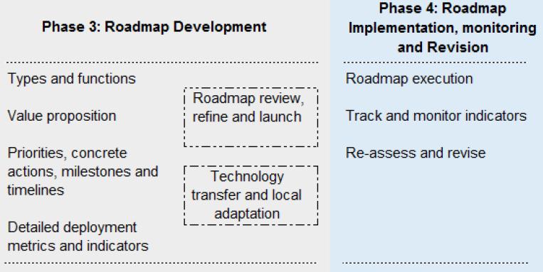 20 Road Map para