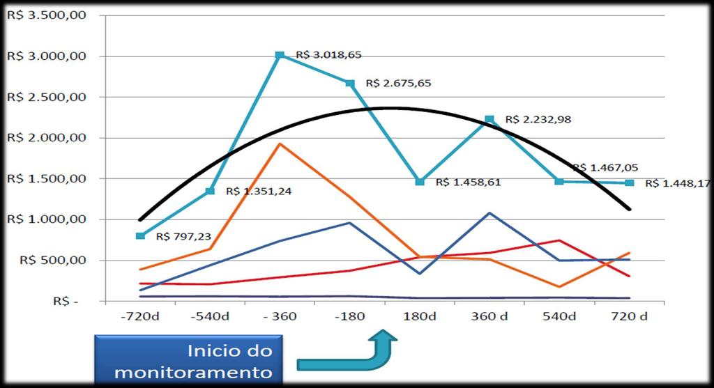 PROGRAMA + SAÚDE ABET - 2011 Sinistro médio