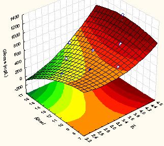 álcool no meio (Figura 2a). Temperaturas de aproximadamente 35ºC mostraram-se ótimas para a atuação enzimática.