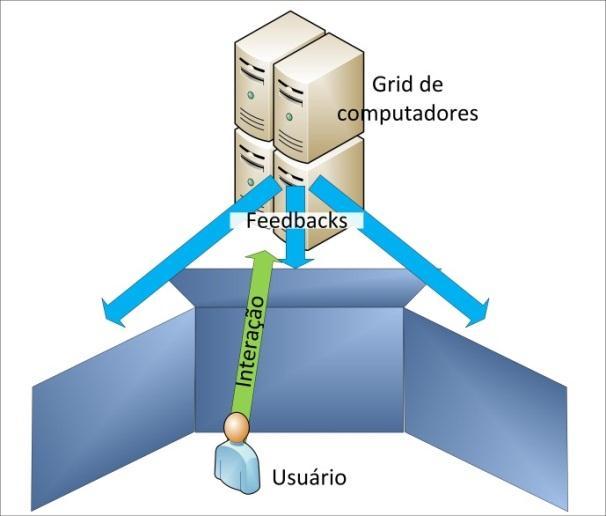 Composto por quatro, cinco ou seis paredes da ordem de 3m x 3m, onde são projetados os conteúdos virtuais (Figura 3).