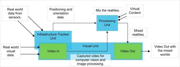 monta a informação. A figura 7 ilustra a construção básica dos sistemas de realidade aumentada. Figura 7. Exemplo dos sistemas que compõem uma aplicação de Realidade Aumentada.
