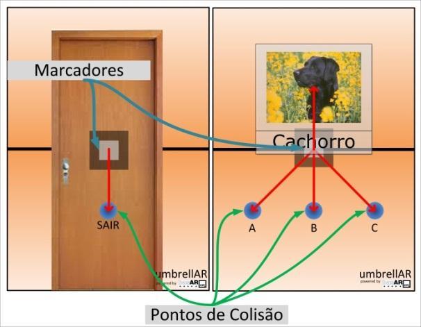 Figura 15. Pontos de colisão, marcadores e objetos da cena.