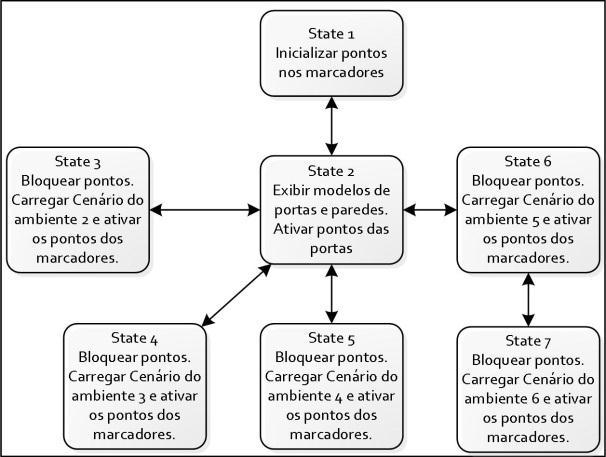 Design do comportamento Na fase de definição do comportamento, foi definido o grafo de atitudes de cada estado, especificando o funcionamento dos pontos disponíveis em cada marcador.