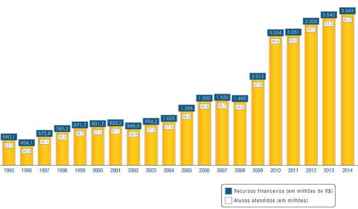 RECURSOS FNDE R$ 3,7 bilhões 42 milhões de alunos