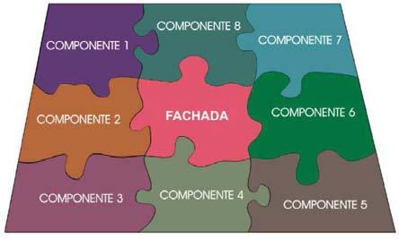 intercambialidade entre elementos; a simplificação do projeto (os pormenores construtivos mais comuns já são solucionados); a construtividade (forma simplificada, facilitar a