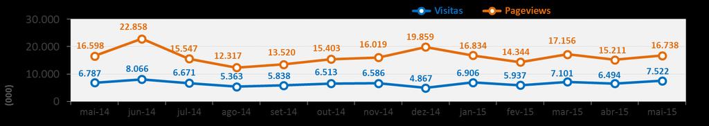 16 milhões e 738 mil pageviews (+10% face ao mês passado).