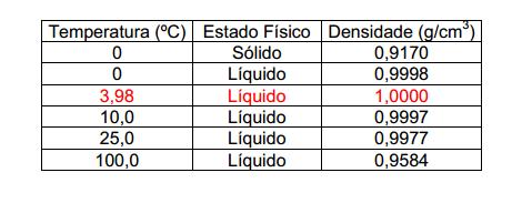 direção à superfície, dando um efeito de vulcão de água. Conforme a água quente se resfria, a solução vai se tornando homogênea. (MEDEIROS FILHO, 2010).