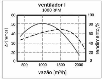 Para esse projeto, são sugeridas para adoção três opções de ventiladores (I, II e III), cujas curvas características são apresentadas acima.