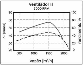 95 Se, na condição de operação apresentada, o motor do ventilador consumir uma potência de 10 kw, é correto afirmar que o aumento de sua rotação para 1.