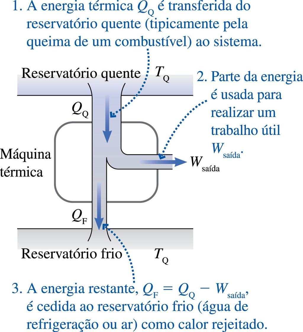 Teste conceitual 19.2 Você possui um sistema termodinâmico S inicialmente à temperatura Ti.