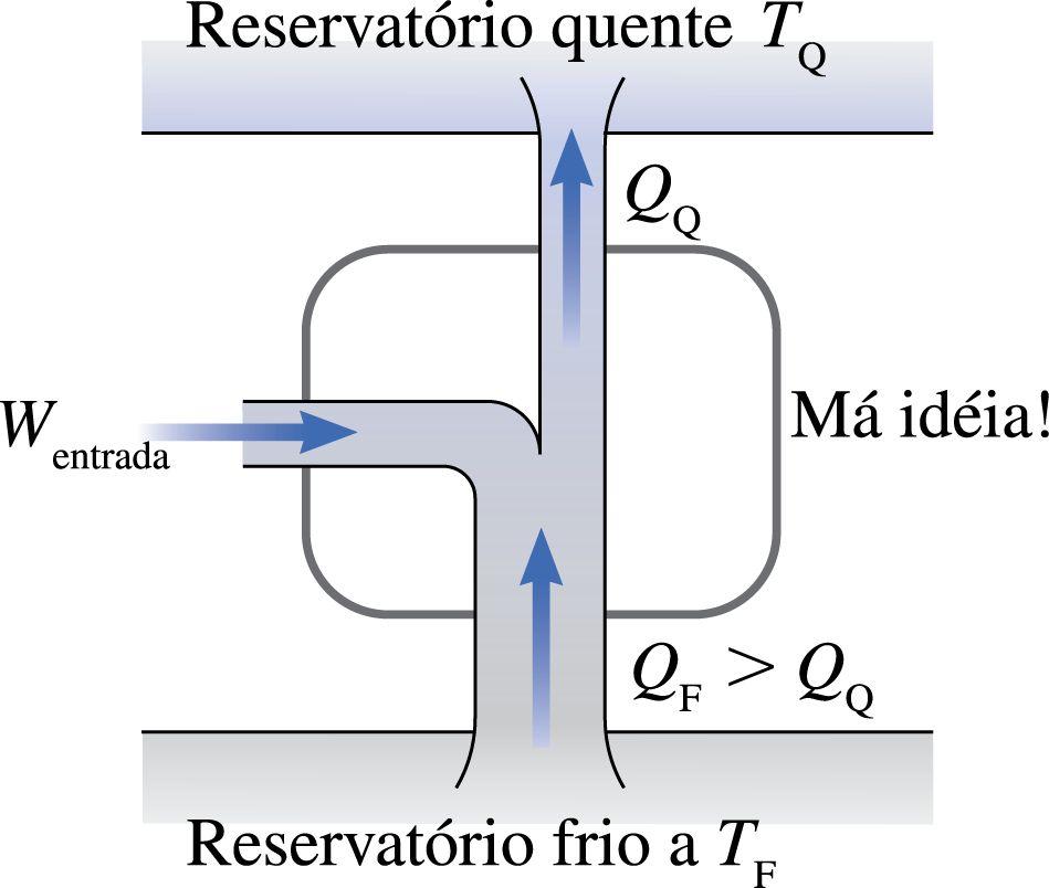 P: Se rodamos o ciclo de uma máquina térmica ao contrário, obtemos um refrigerador?