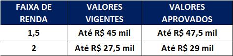 com as seguintes taxas de juros: