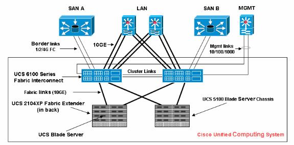 Requisitos Cisco recomenda que você: Tenha um conhecimento em funcionamento do software e do hardware da lâmina do server de Cisco UCS. Seja familiar com o GUI de gerenciador UCS.