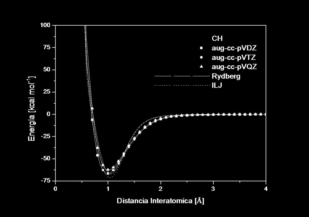 Figura 1: Comparação das curvas de energia potencial para o CH 300 Energia [kcal mol -1 ] 250 200 150 100 50 0-50 HF Gaussian