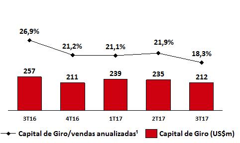 CAPITAL DE GIRO Trimestre-contra-trimestre, o capital de giro declinou de forma significativa, para US$211,8 milhões, comparado a US$234,9 milhões no trimestre anterior, refletindo queda nos níveis