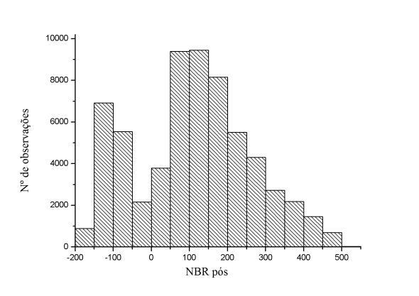 para a imagem Cbers-4 é apresentado na figura 3, a correlação foi de r = 0,5. Os dados de NBRpré tanto quanto NBRpós apresentaram pixels com valores entre -1000 a +1000 (Tabela 2).
