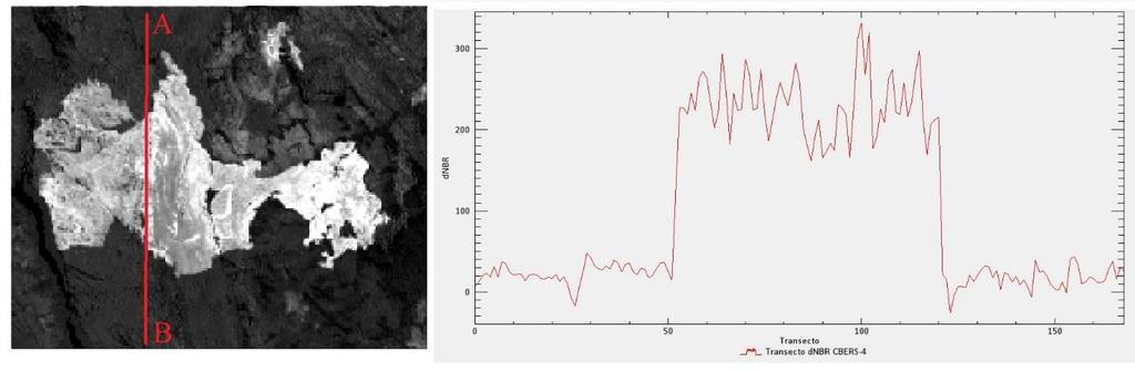 Figura 4 Perfil espectral em detalhe de área queimada obtidos com dados do sensor OLI/Landsat-8 mostrando a tendência de valores de dnbr.