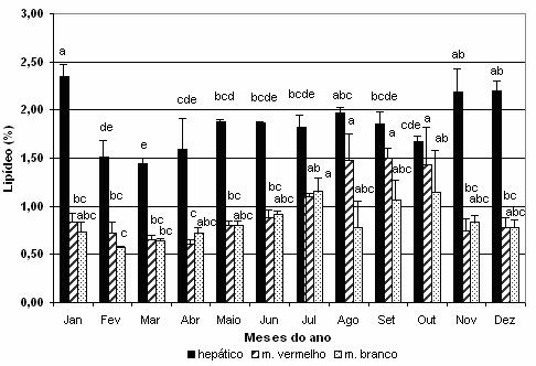 Ciclo reprodutivo em pato doméstico 323 As concentrações de lipídeo total hepático e lipídeo total muscular diferiram significativamente no decorrer do ano (Figura 7).