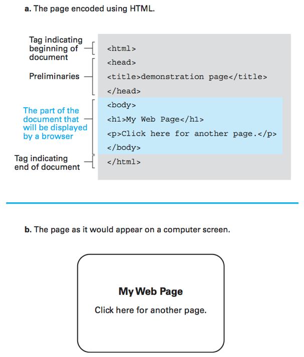 Hypertext Markup Language (HTML) Símbolos especiais (tags) Como estruturar e