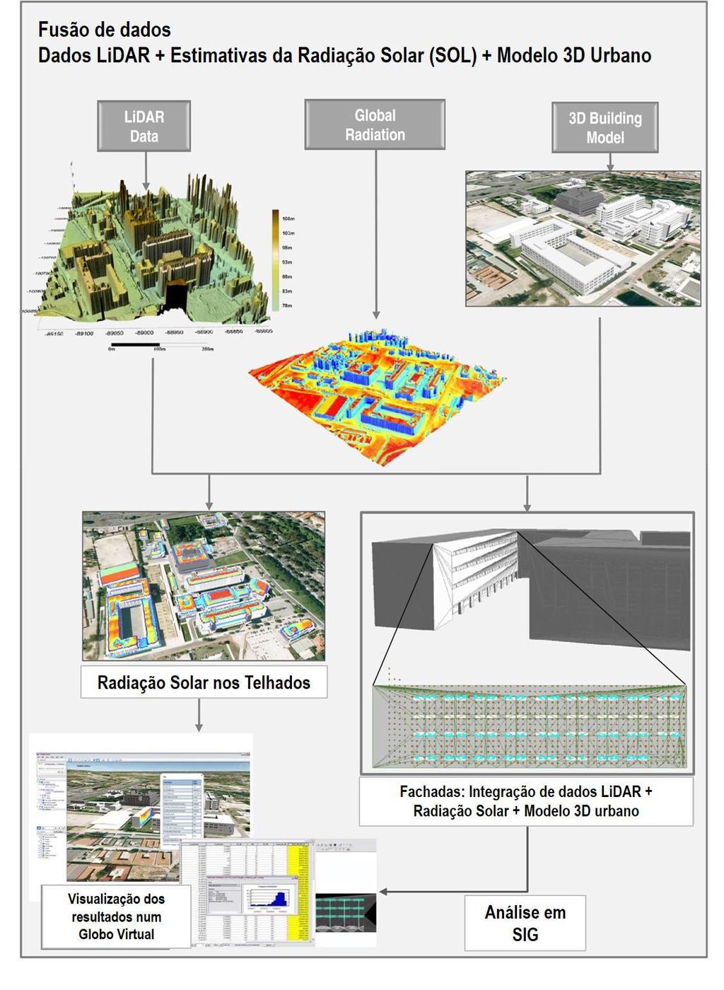 Figura 2.4: Sequência metodológica usada para a fusão de dados de radiação solar, dos dados LiDAR e do modelo 3D urbano com vista à análise e representação do potencial solar em edifícios urbanos.