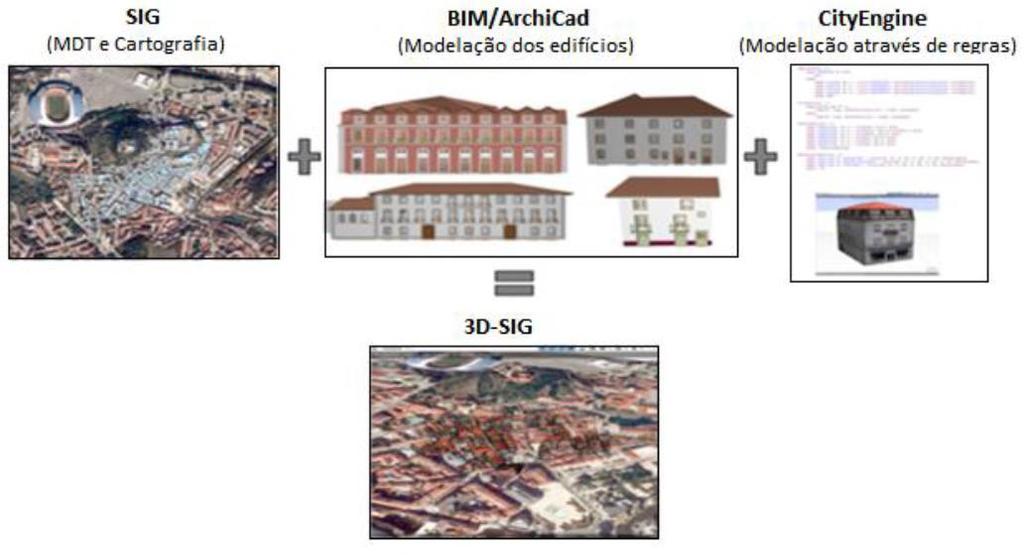 Este modelo contém um percurso conhecido pela sua história chamado Leiria: Ruas e Ruelas e também alguns edifícios existentes no centro histórico.