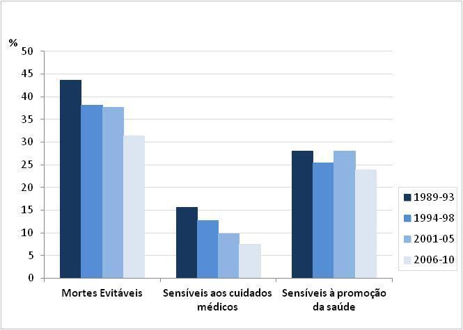 7 Tabela 1: Evolução das mortes evitáveis e da sua proporção no total das mortes prematuras na região Norte, nos quinquénios 1989-93, 1994-98, 2001-05 e 2006-10 para ambos os sexos Q 1 1989-93