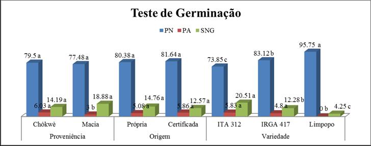 III. RESULTADOS E DISCUSSÃO 3.4 Determinação do poder germinativo e vigor (condutividade eléctrica) da semente de arroz 3.4.1 Teste de germinação das sementes MINAG (2001) mínimo de germinação 80% Mussalama (2011) e Cossa (2012) 72.