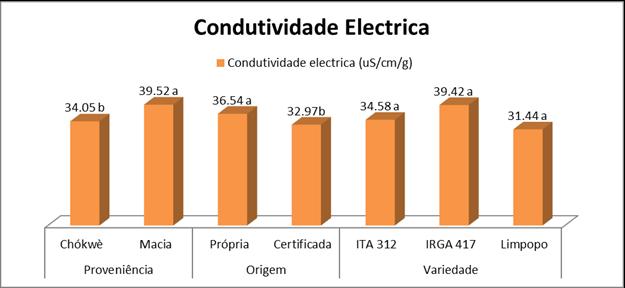 III. RESULTADOS E DISCUSSÃO 3.4.2 Teste de condutividade eléctrica das sementes de arroz Carvalho e Nakagawa (2000), o teste de C.e detecta diferenças em lotes com igual germinação.