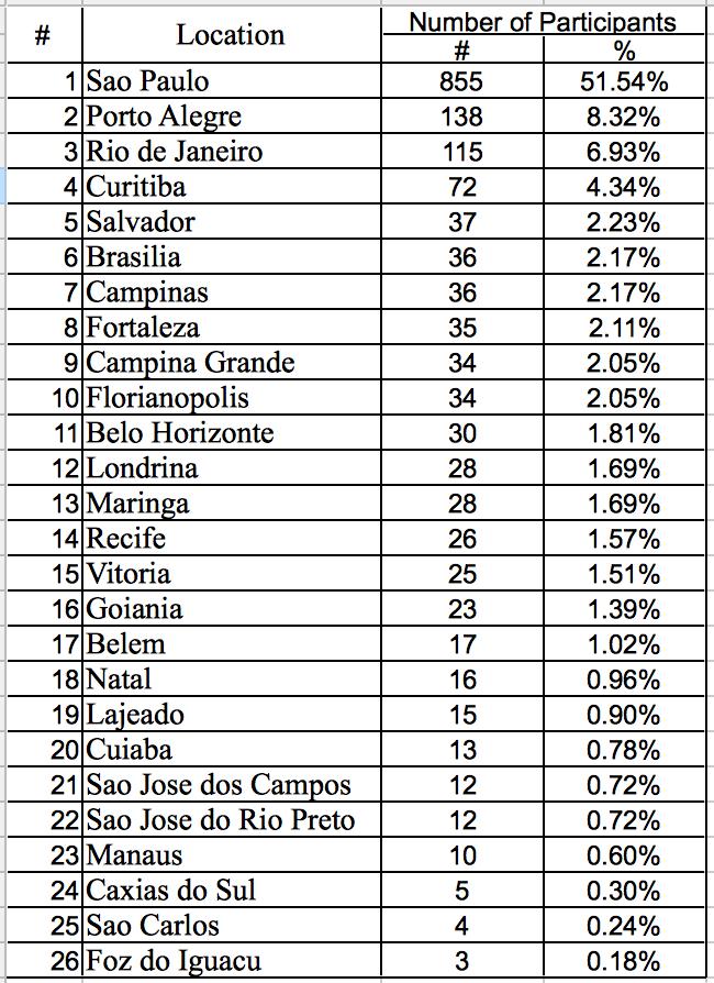 IX.br Participantes por