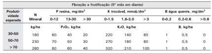 Recomendação de adubação, com base a análise química do