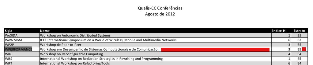 Exemplos de como pesquisar artigos Tema: Caracterização de Redes