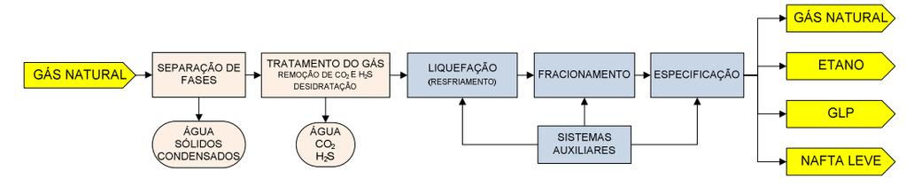 6 Análise de Lucratividade em uma Unidade de Processamento de Gás Natural A refrigeração por turbo-expansão é a tecnologia mais tradicional para a recuperação do LGN.