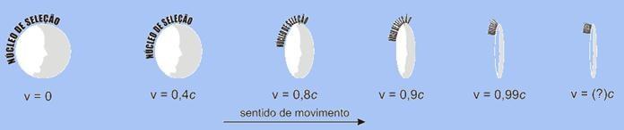 c) As leis da Física são as mesmas para todos os observadores situados em diferentes referenciais.