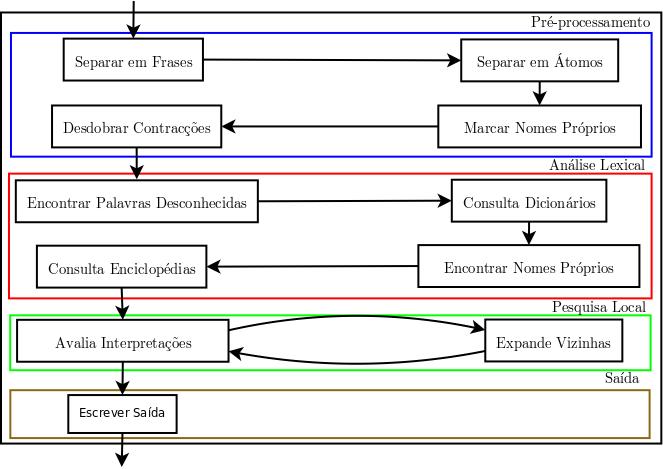 Figure 1: Arquitectura do REMUE Na pesquisa local gera-se um conjunto de interpretações iniciais e posteriormente avaliam-se estas.