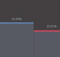 Nas classes D e E, as variações acumuladas de março de 2012 a maio de 2016 chegaram a 39,38% e 39,24%, respectivamente.