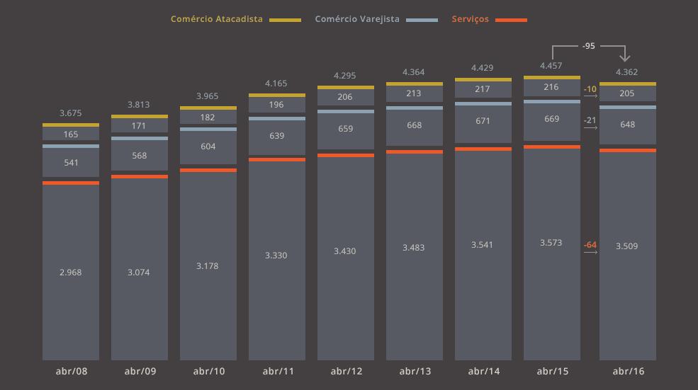 ESTOQUE DE EMPREGOS FORMAIS EM MIL Entre todas as variáveis econômicas, o emprego é uma das que mais influenciam a popularidade dos governantes, de forma que medidas de estímulo ao mercado de