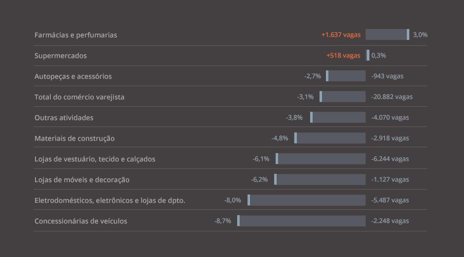 (-8,7%); eletrodomésticos, eletrônicos e lojas de departamentos (-8%); lojas de móveis e