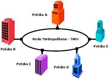 Tipos Básicos de Redes Classificação de redes pela Área Ocupada: Rede Metropolitana: (MAN - Metropolitana Area Network) Uma rede que conecta máquinas ao