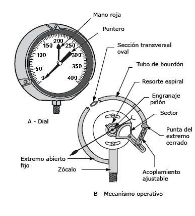 Exemplo: transdutor manômetro de