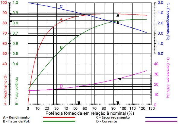 De acordo com o acima exposto o novo motor deve possuir as seguintes características: motor de indução trifásico; linha padrão; ligado em delta; 10cv; carcaça 132S; W-21; 4 pólos; 1760 rpm; 220/380V;