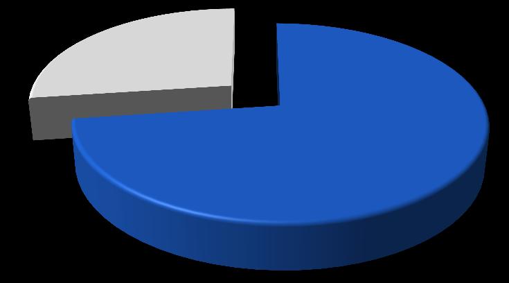 Investimento de verbas Estaduais em P&D (2011) 6.