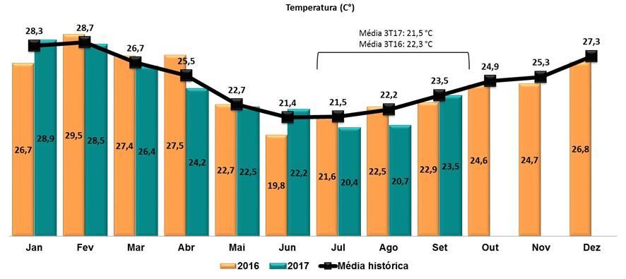 Comentário do Desempenho 2. Distribuição - Light S.E.S.A 2.1. Desempenho Operacional Destaques Operacionais 3T17 3T16 Var. % Nº de Consumidores (Mil) 4.430 4.375 1,3% Nº de Empregados 3.829 3.