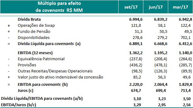 A relação Dívida Líquida/EBITDA para covenants manteve sua trajetória de queda, encerrando o 3T17 em 3,10x (vs 3,23x em jun/17), abaixo do limite superior de 3,75x, estabelecido contratualmente com