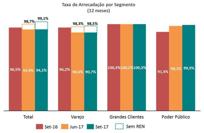 Comentário do Desempenho Arrecadação O índice de Arrecadação Global (12 meses) em set/17 atingiu 94,1%, ante 93,9% para o período encerrado em junho/17.